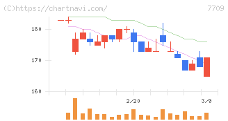 クボテック(7709)の日足チャート