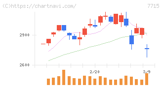 長野計器(7715)の日足チャート