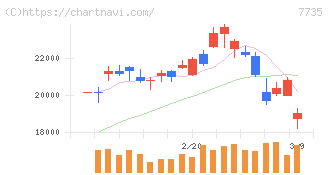 ＳＣＲＥＥＮホールディングス(7735)の日足チャート
