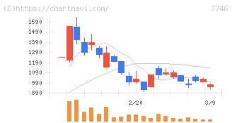 岡本硝子(7746)の日足チャート