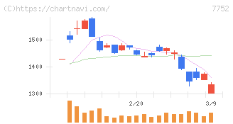 リコー(7752)の日足チャート