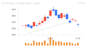ＣＹＢＥＲＤＹＮＥ(7779)の日足チャート