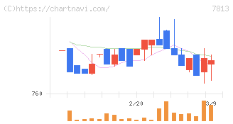 プラッツ(7813)の日足チャート