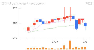 永大産業(7822)の日足チャート