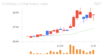 オービス(7827)の日足チャート