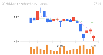 マーベラス(7844)の日足チャート