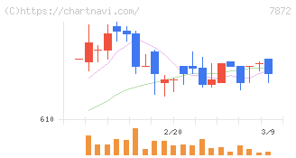 エステールホールディングス(7872)の日足チャート