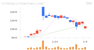 南海プライウッド(7887)の日足チャート