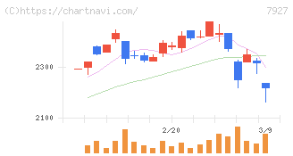 ムトー精工(7927)の日足チャート