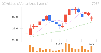 ツツミ(7937)の日足チャート