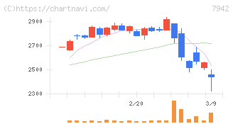 ＪＳＰ(7942)の日足チャート