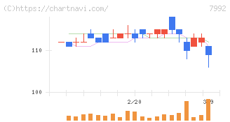 セーラー万年筆(7992)の日足チャート