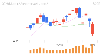 スクロール(8005)の日足チャート