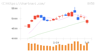 三菱商事(8058)の日足チャート