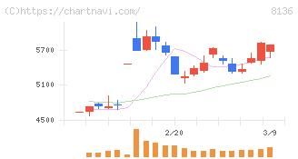 サンリオ(8136)の日足チャート
