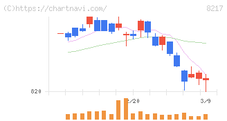 オークワ(8217)の日足チャート