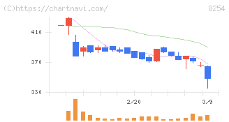 さいか屋(8254)の日足チャート