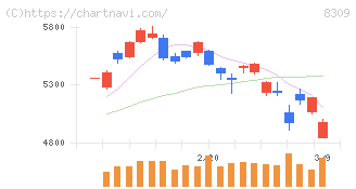 三井住友トラストグループ(8309)の日足チャート
