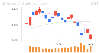 三井住友フィナンシャルグループ(8316)の日足チャート