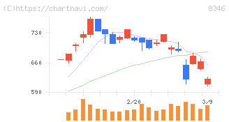 東邦銀行(8346)の日足チャート