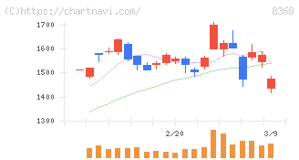 百五銀行(8368)の日足チャート