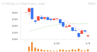 高知銀行(8416)の日足チャート
