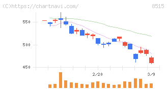アイフル(8515)の日足チャート