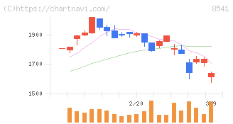 愛媛銀行(8541)の日足チャート
