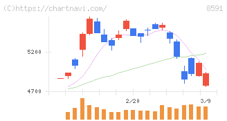 オリックス(8591)の日足チャート