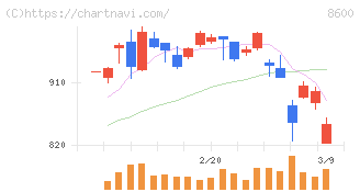 トモニホールディングス(8600)の日足チャート