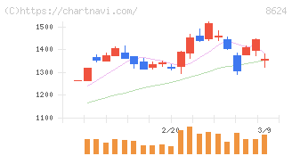 いちよし証券(8624)の日足チャート