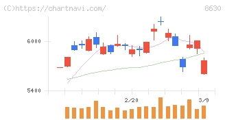 ＳＯＭＰＯホールディングス(8630)の日足チャート