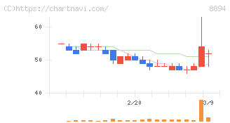 ＲＥＶＯＬＵＴＩＯＮ(8894)の日足チャート