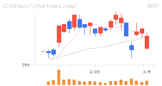 ＭＩＲＡＲＴＨホールディングス(8897)の日足チャート