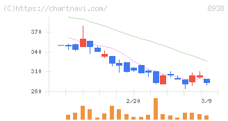 グローム・ホールディングス(8938)の日足チャート