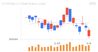 日本ビルファンド投資法人(8951)の日足チャート