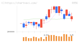 NTT都市開発リート投資法人(8956)の日足チャート