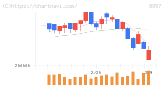 東急リアル・エステート投資法人(8957)の日足チャート