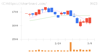 東京地下鉄(9023)の日足チャート