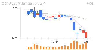 サカイ引越センター(9039)の日足チャート