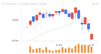 ＮＳユナイテッド海運(9110)の日足チャート