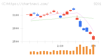 日本航空(9201)の日足チャート
