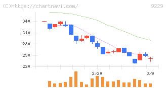 サンウェルズ(9229)の日足チャート