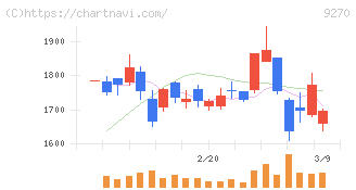バリュエンスホールディングス(9270)の日足チャート