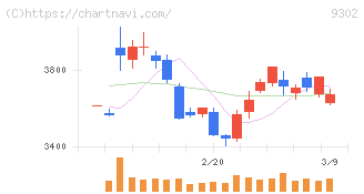 三井倉庫ホールディングス(9302)の日足チャート