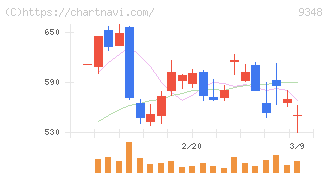 ｉｓｐａｃｅ(9348)の日足チャート