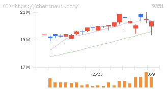 東洋埠頭(9351)の日足チャート