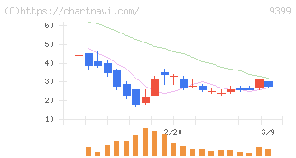 ビート・ホールディングス・リミテッド(9399)の日足チャート