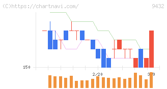 ＮＴＴ(9432)の日足チャート