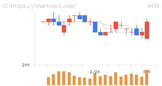 ソフトバンク(9434)の日足チャート